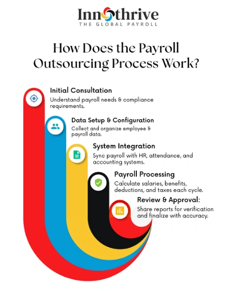 How-Does-the-Payroll-Outsourcing-Process-Work-image